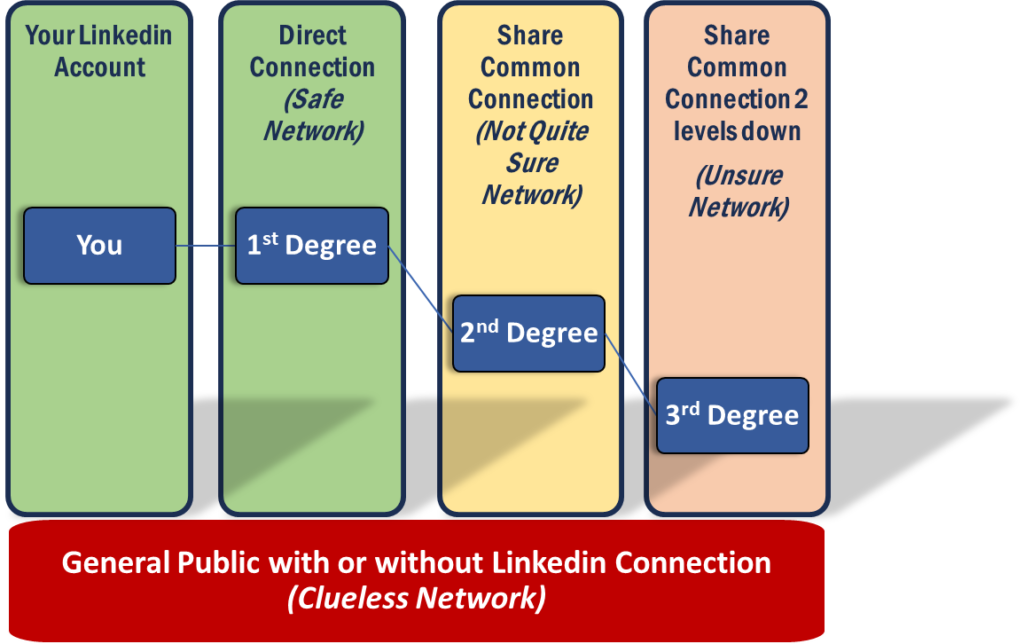 Linkedin data sharing summary