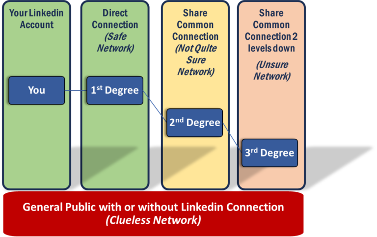Microsoft & LinkedIn Integration: Understand the Data Sharing